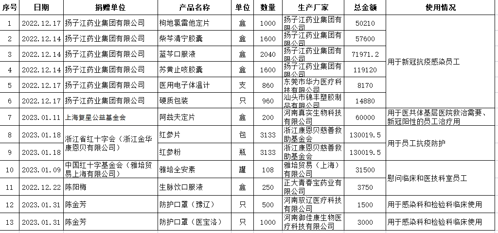 2022-2023年东阳市人民医院接受捐赠情况公示