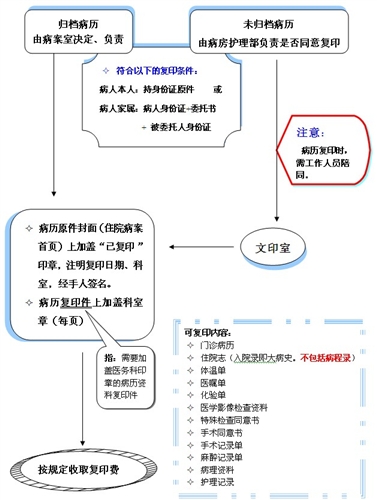 住院病历复印程序