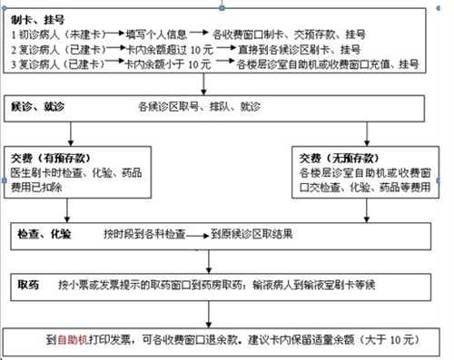 门诊病人就诊流程