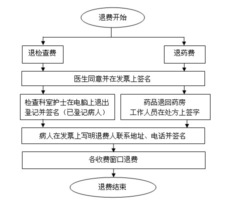 门诊病人退费流程