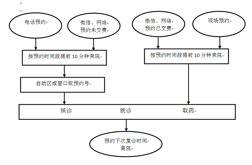 预约病人就诊流程