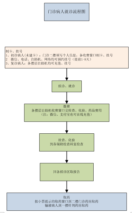 门诊病人就诊流程