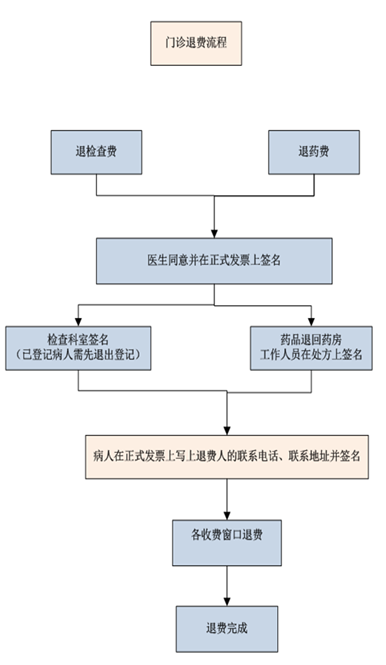 门诊退费流程