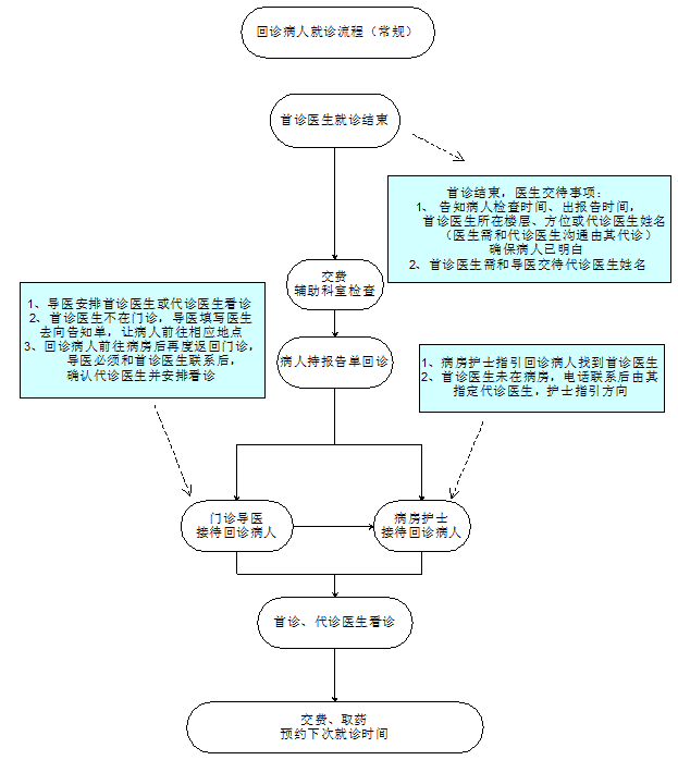 回诊病人就诊流程