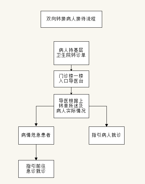 双向转诊病人就诊流程