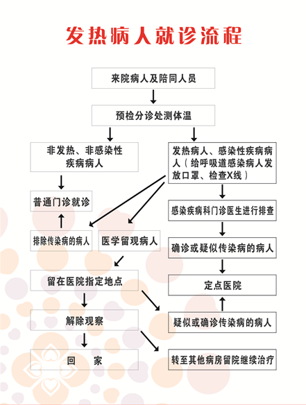 发热病人就诊流程