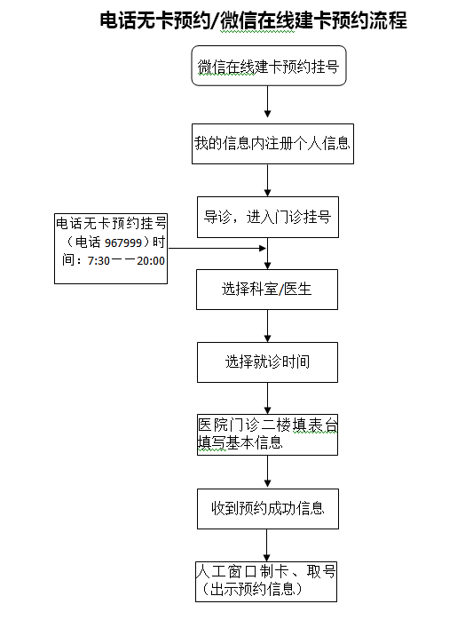 门诊无卡预约病人就诊流程