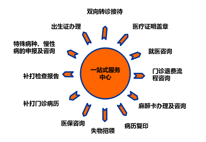 门诊二楼  一站式服务中心