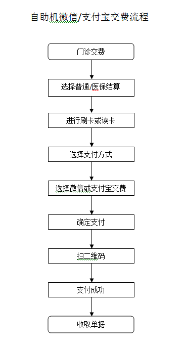 自助机微信/支付宝交费流程