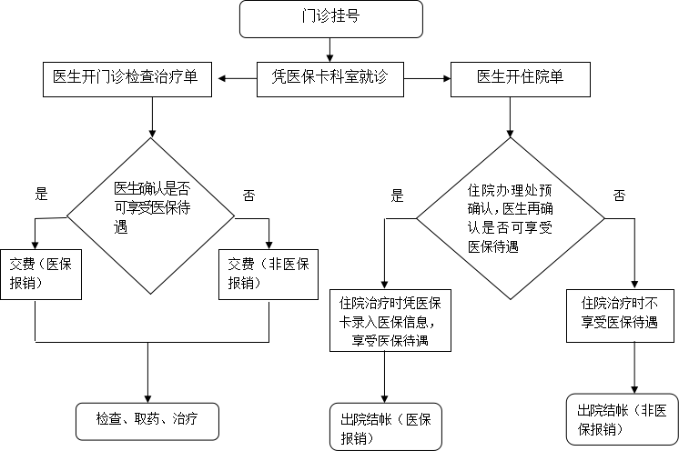 东阳市人民医院 医保病人就诊流程图