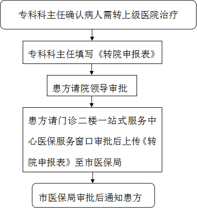 本院东阳医保病人转院办理流程