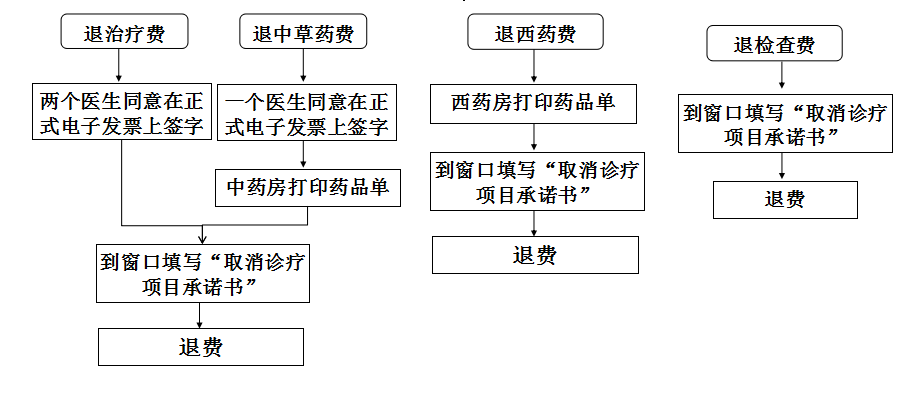 门诊退费流程