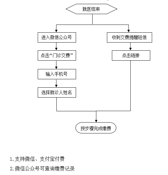 脱卡移动支付流程