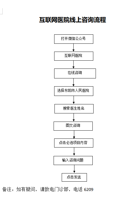互联网线上咨询流程