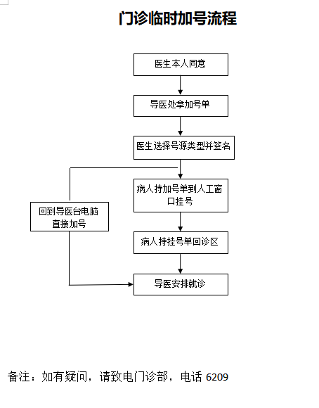 门诊临时加号流程