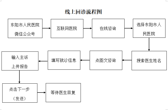云医院回诊流程