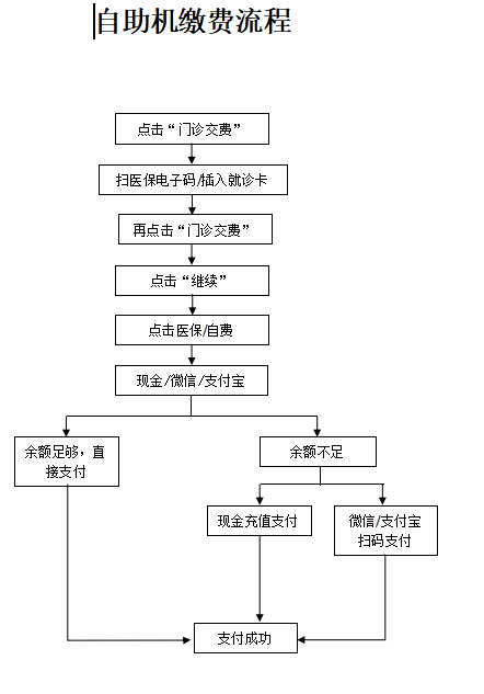 自助机缴费流程