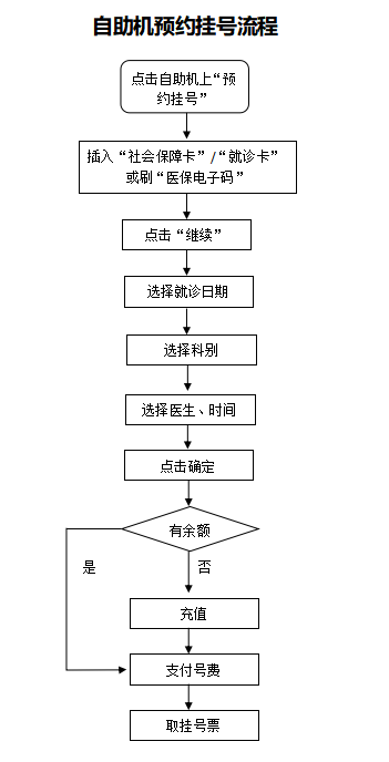 自助机预约挂号流程