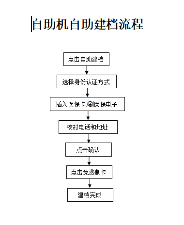 自助机自助建档流程